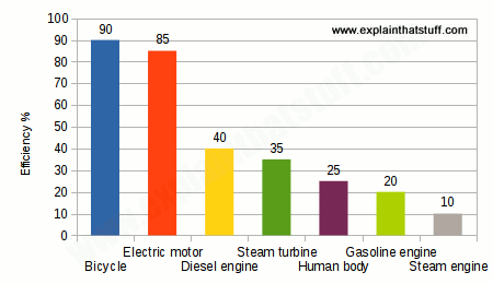 Chart comparing the efficiency of bicycles with car, diesel, and steam engines, gas turbines, electric motors, and other common machines