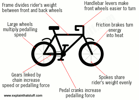 A summary of the science at work in a bicycle