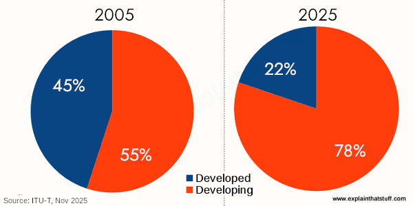 Pie charts showing the growth in mobile cellphone subscriptions in developed and developing countries