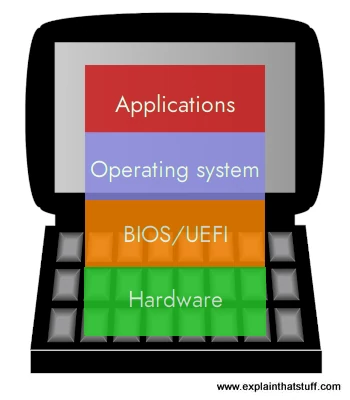 A typical computer architecture linking the hardware to the applications via the BIOS and the operating system.