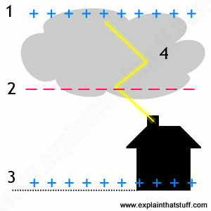 Diagram showing how charge builds up inside a cloud and causes lightning