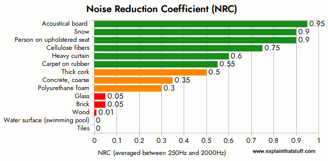 NRC values for typical everyday materials showing examples of good and bad sound reduction.