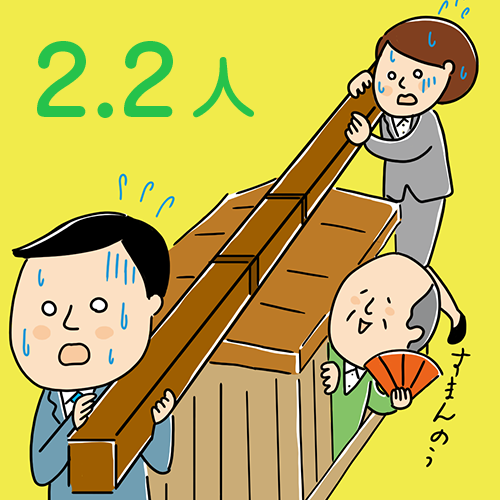 高齢者1人を現役世代2.2人が支えている