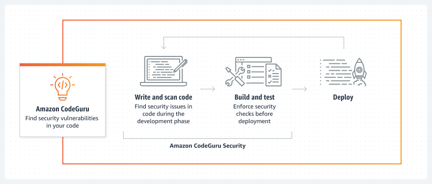 Optimizing Software Development: The Power of Amazon CodeGuru 3 Amazon Codeguru