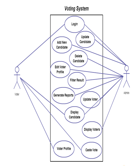 Online Voting System