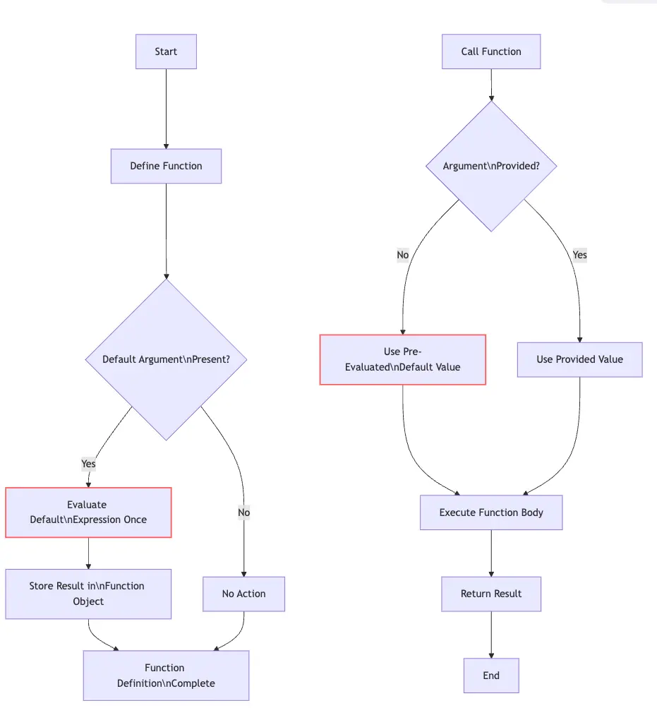Diagram illustrating Python function's default argument behavior