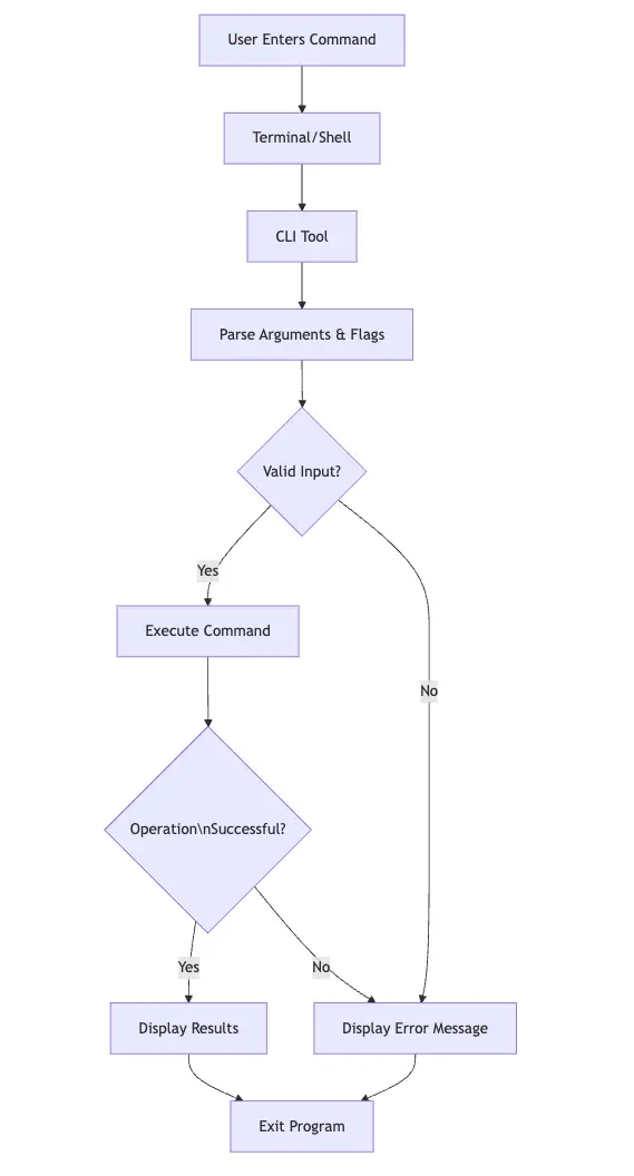 Basic CLI Tool Execution Flow Diagram