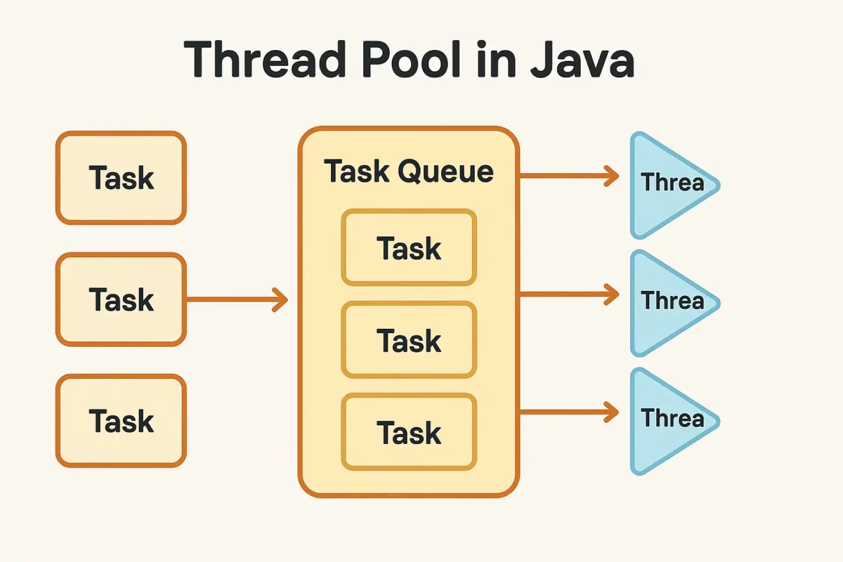 Java ThreadPool And Task Queue