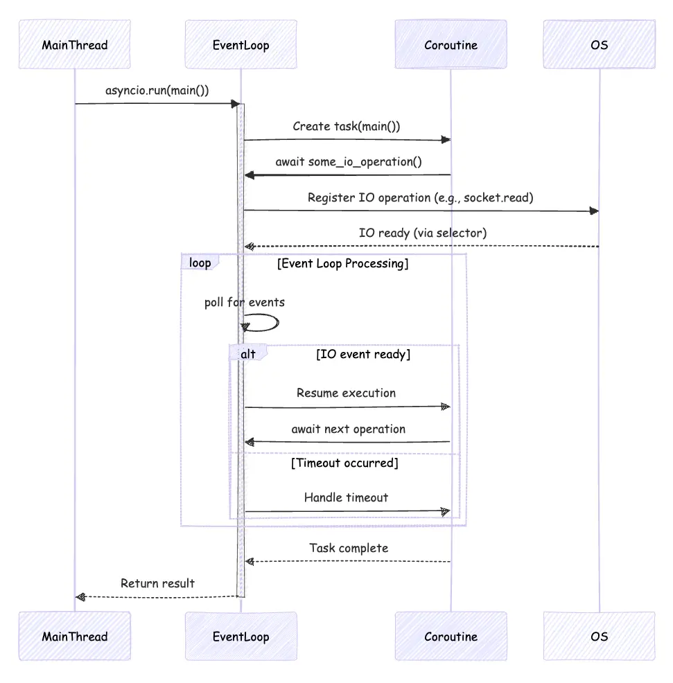 Python AsyncIO Event Loop Mechanism Diagram
