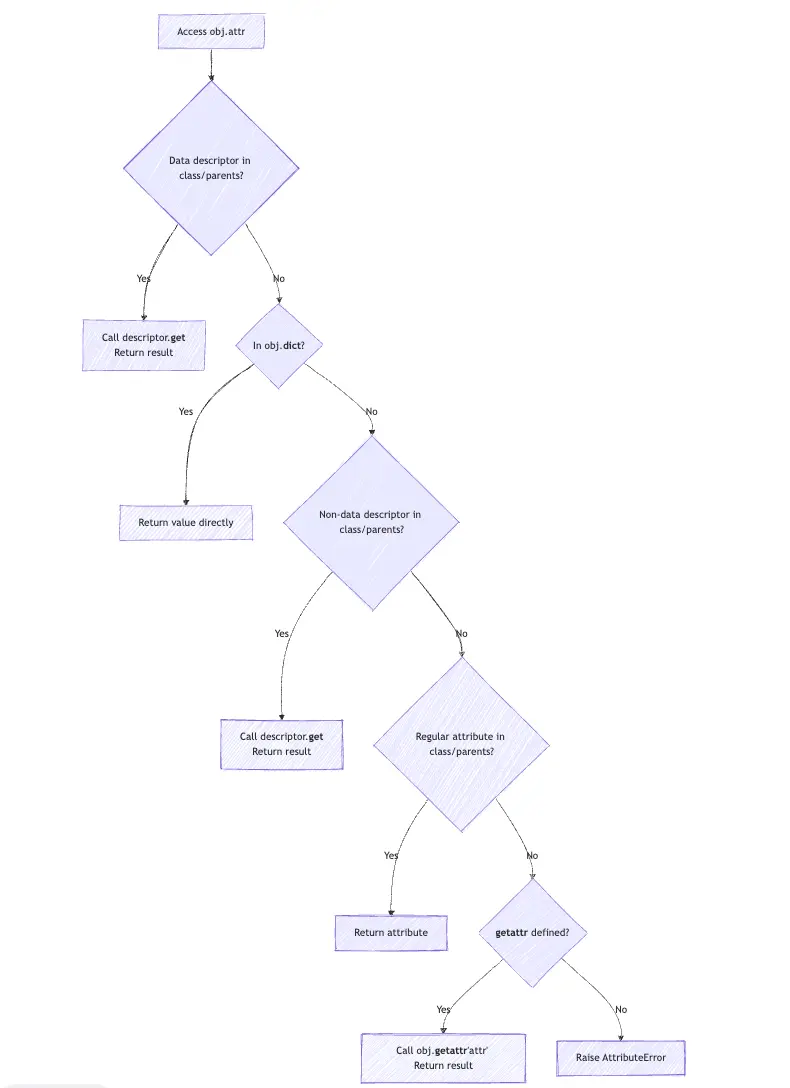 a flowchart showing how accessing obj.attr in python triggers a descriptor’s methods