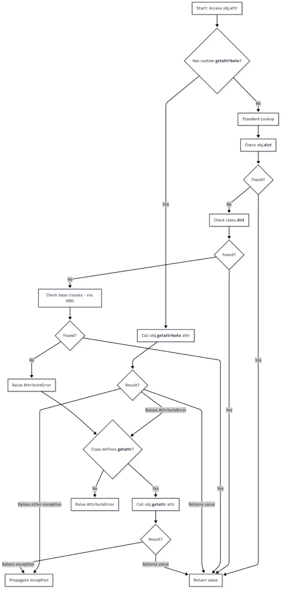 flowchart illustrating Python's attribute access sequence with the __getattr__ fallback mechanism