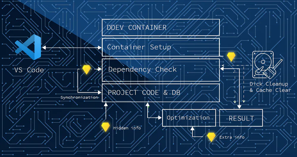DDEV for Dummies 3: VS Code Integration, Troubleshooting, and Disk Cleanup