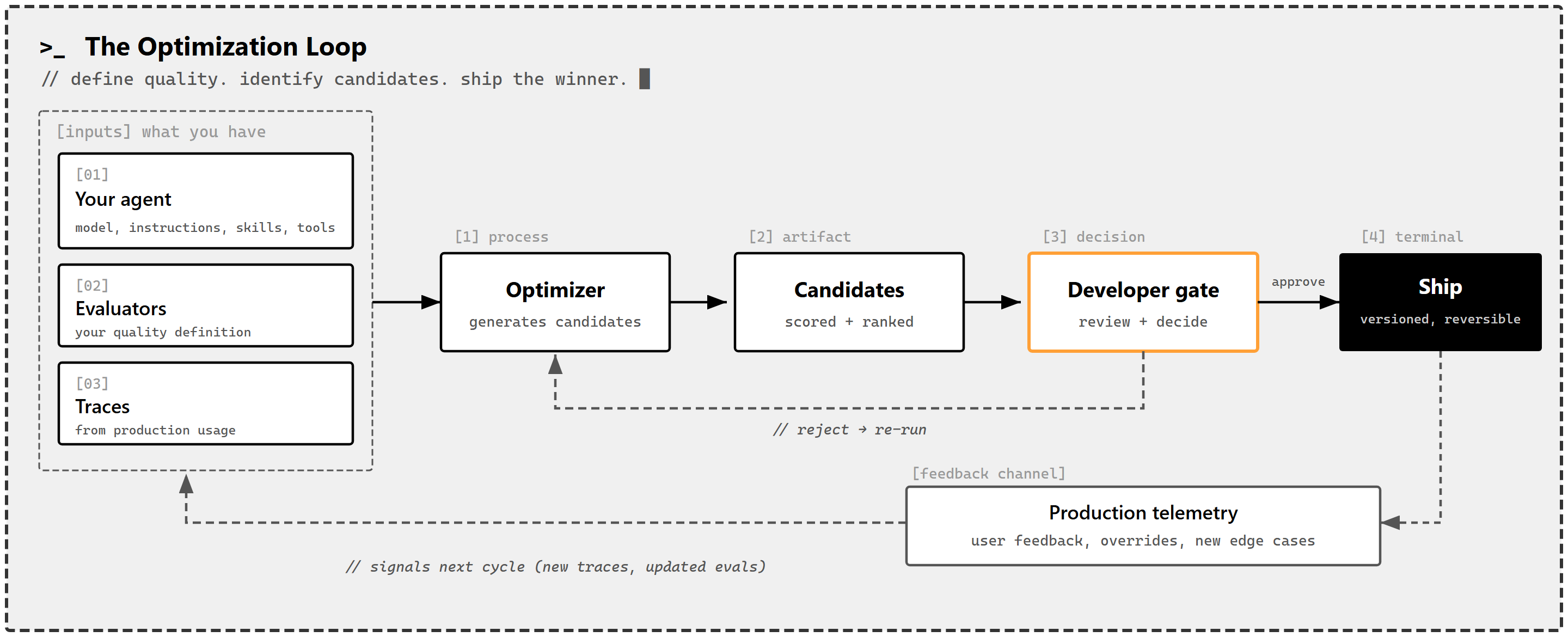 The four-step agent optimization loop: generate candidates,
score and rank, developer review, ship the winner