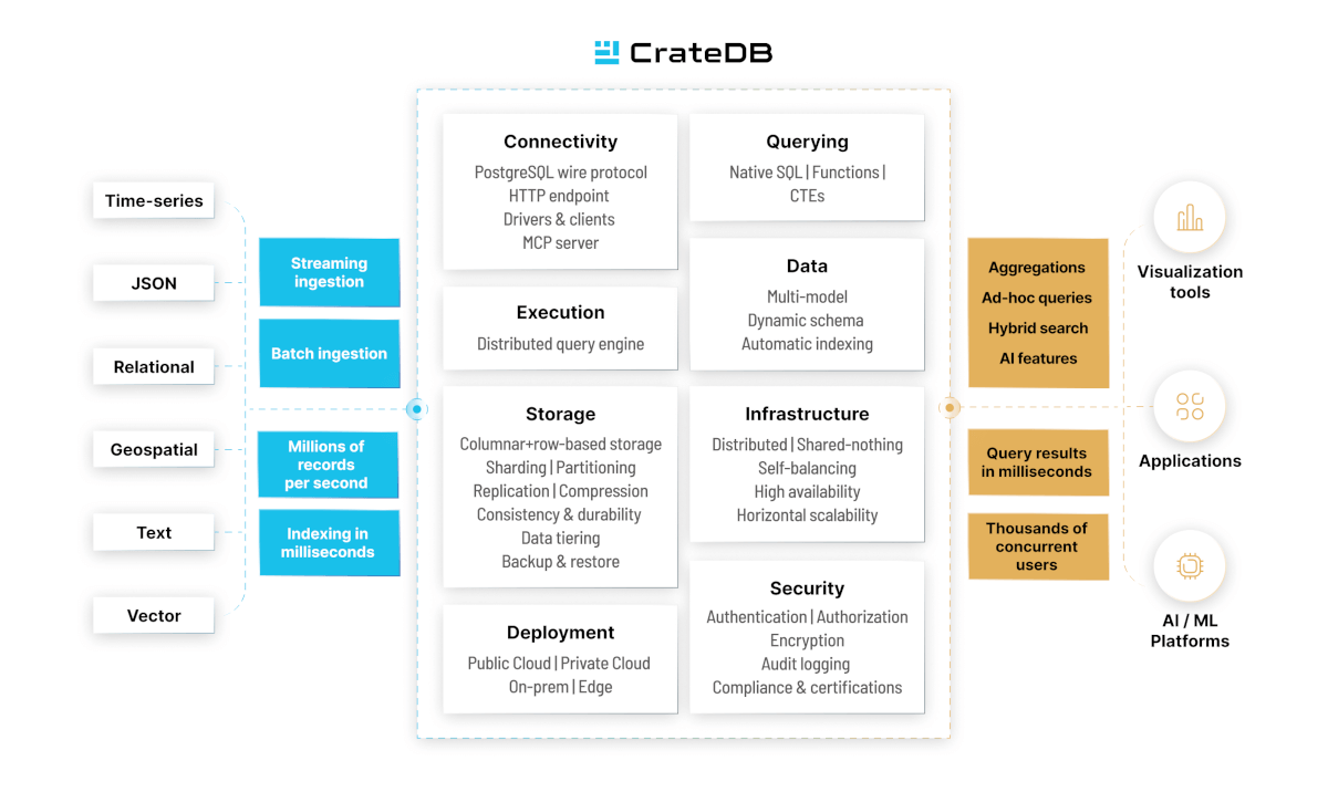 Diagram of CrateDB architecture showing ingestion of multiple data types, distributed storage and querying, security, deployment options, and outputs like fast queries, aggregations, and AI/ML integrations for applications and visualization tools.