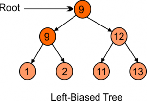left biased tree