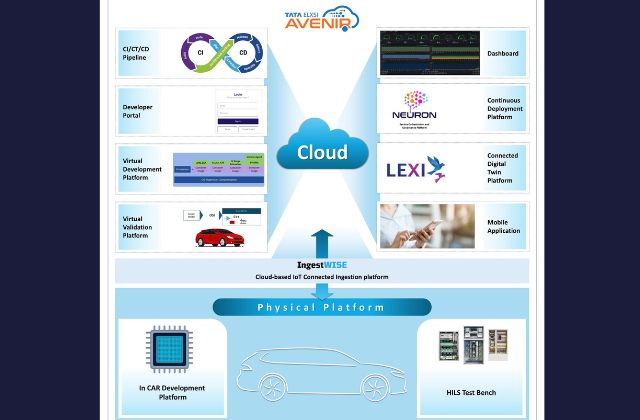 Software Defined Vehicle