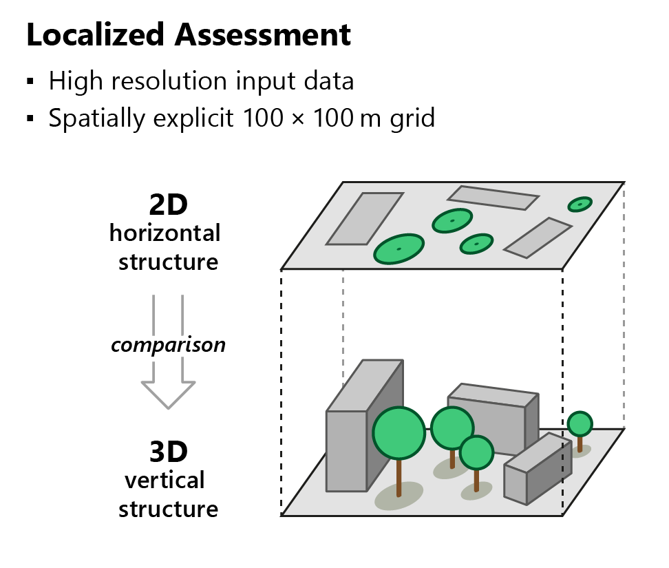 Replication package for: Localized assessment of urban forest structures with 3D indicators