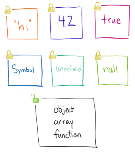 Mutable and immutable JavaScript types