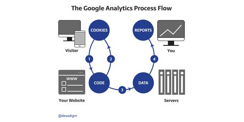 The Google Analytics Process Flow by Devadigm, a Cape Cod Web Developer