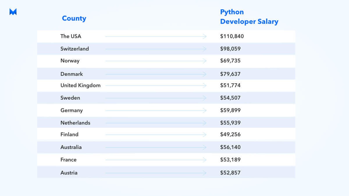 Python Programmer Salaries