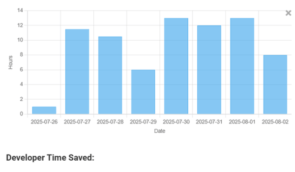 Developer Time Saved chart