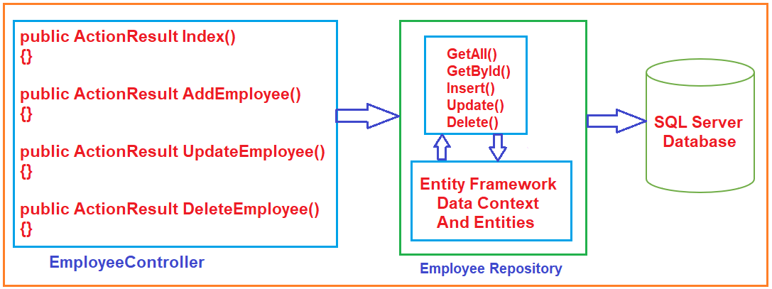 Using Repository Design Pattern in C#
