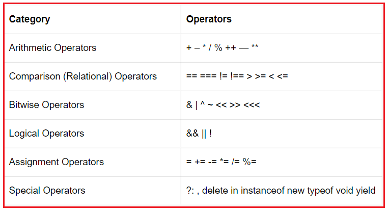 JavaScript Operators