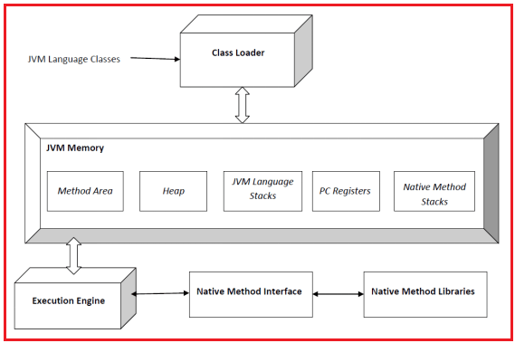 JVM (Java Virtual Machine)