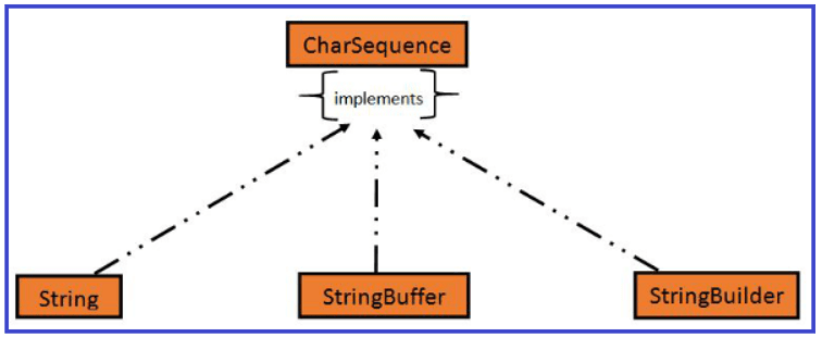 CharSequence interface in Java
