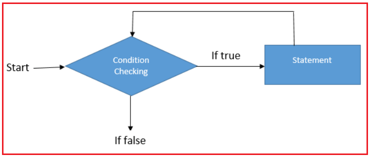 For loop Looping Statements Flow Chart in Java For loop Looping Statements Flow Chart in Java
