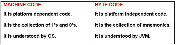 What is the difference between byte code and machine code in Java? What is the difference between byte code and machine code in Java?