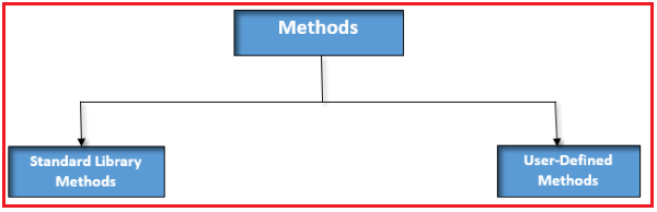 Methods in Java with Examples