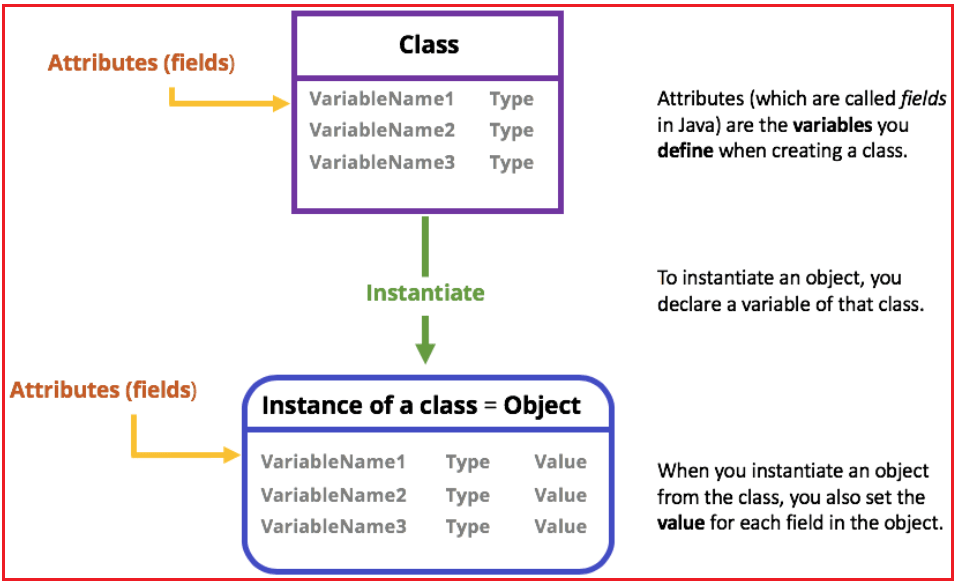 Object-Oriented Programming in Java