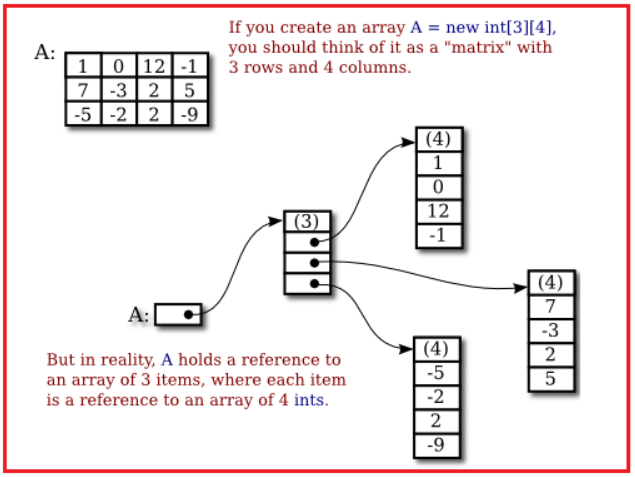 Rules for Two Dimensional Array in Java