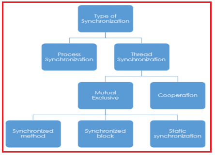 Thread Synchronization in Java with Examples Thread Synchronization in Java with Examples