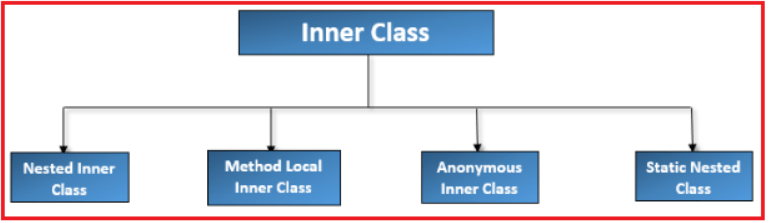 Types of Inner Classes in Java