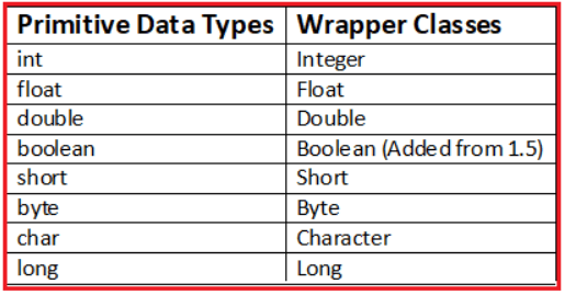 What are Wrapper Classes in Java. What are Wrapper Classes in Java.