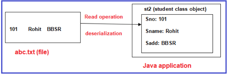 What is Deserialization in Java What is Deserialization in Java