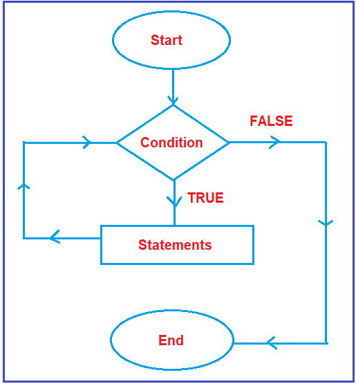 For Loop Flowchart in C#