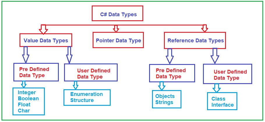 What are the Different Types of Data types Available in C#?