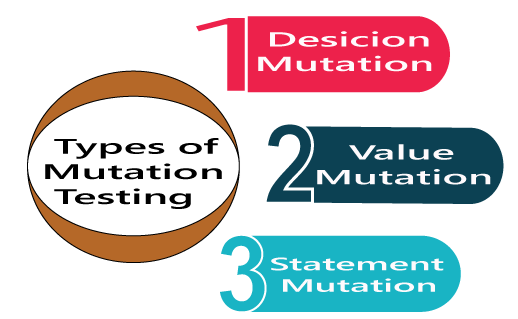 Types of Mutation Software Testing