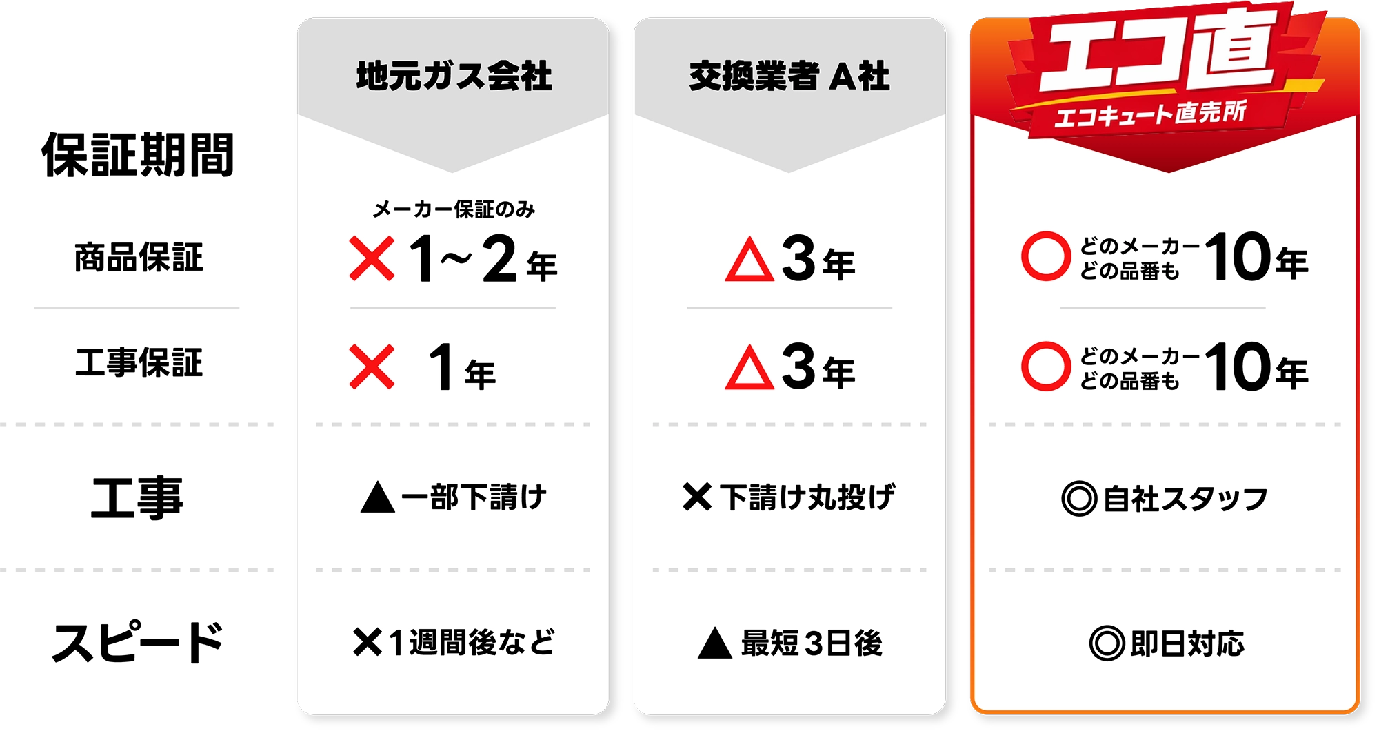 比較表