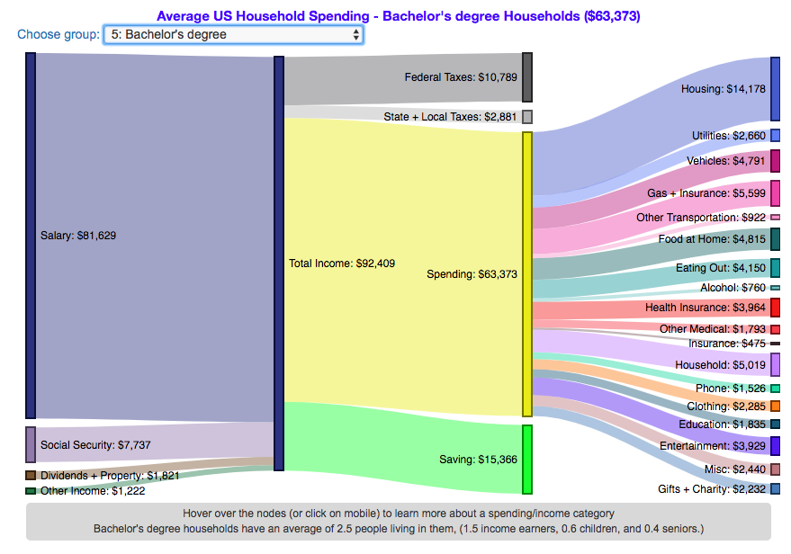 household spending