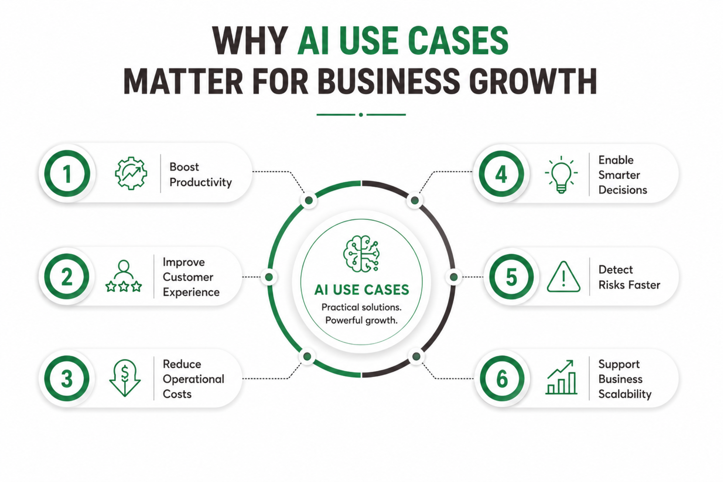 How AI Use Cases Help Businesses Grow Faster