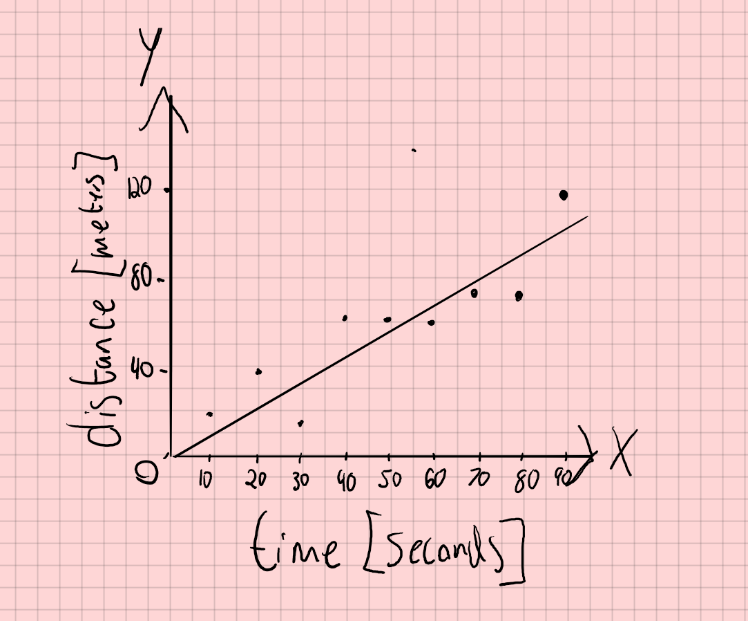 units on a graph key examples explained