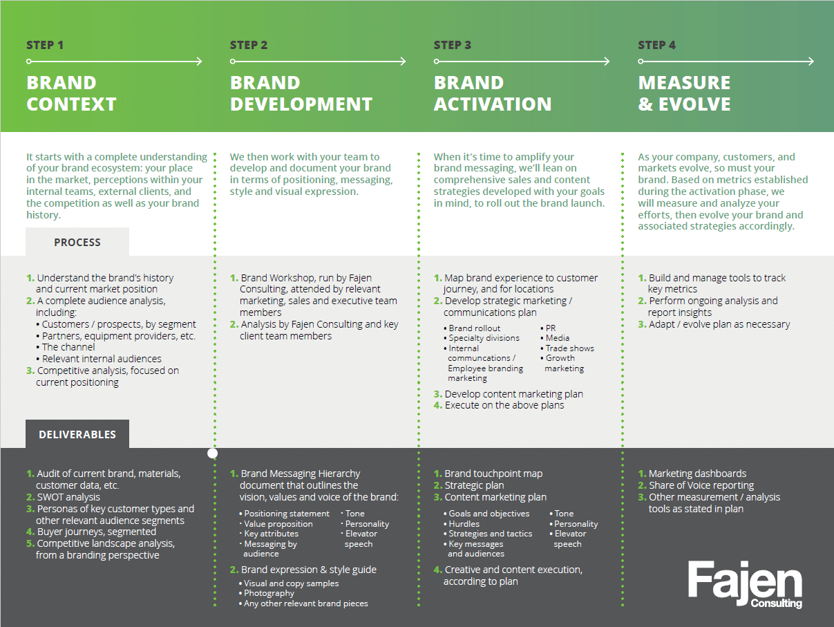 Marketing Process