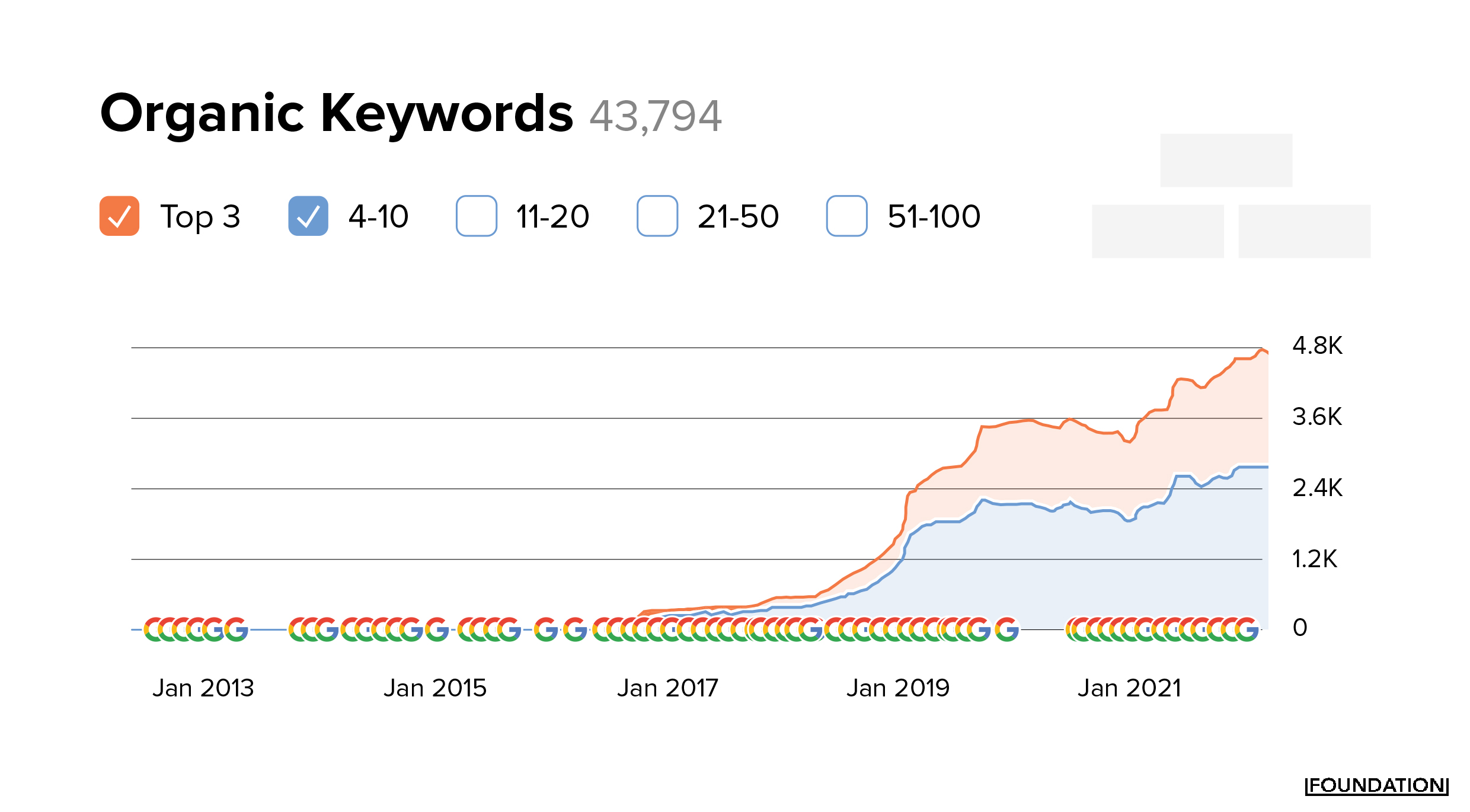 organic traffic for carta