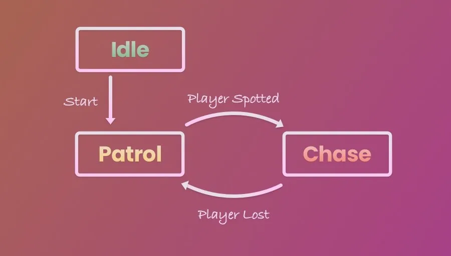 Diagram of a basic State Machine in Unity
