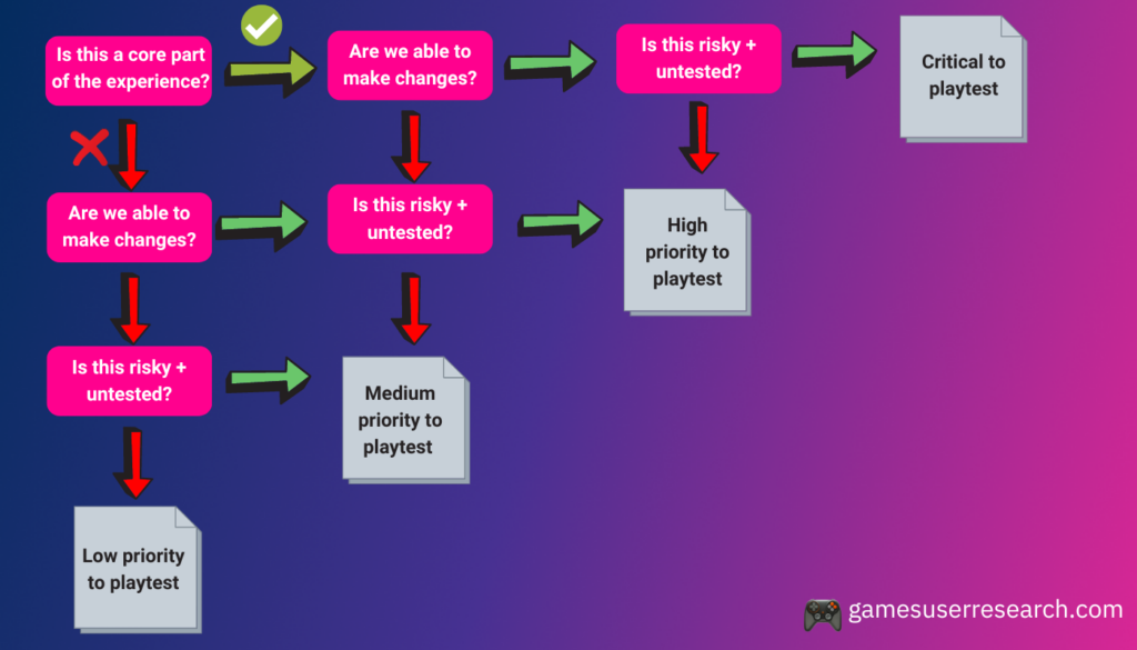 Prioritise a playtest