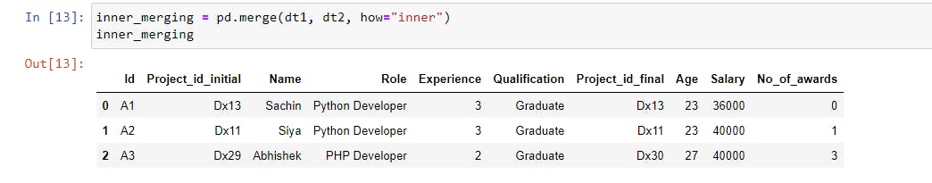Inner merged dataset